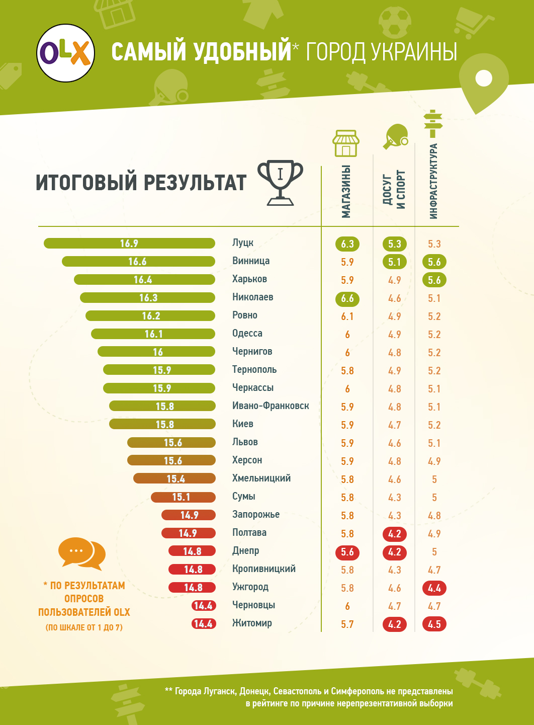 В Николаеве жить удобно, но не выгодно - результаты интернет-соцопроса |  СВІДОК.info